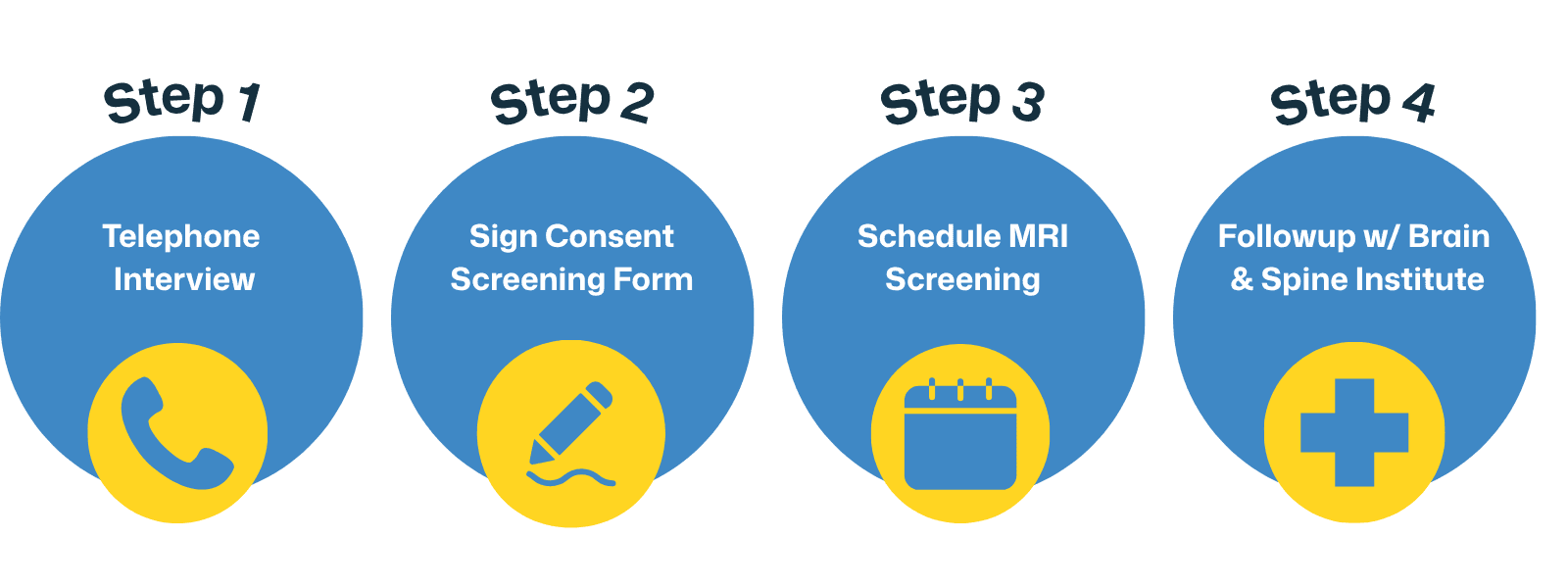 Step 1: Telephone Interview, Step 2: Sign Consent Screening Form, Step 3: Schedule MRI Screening, Step 4: Followup w/ Brain & Spine Institute