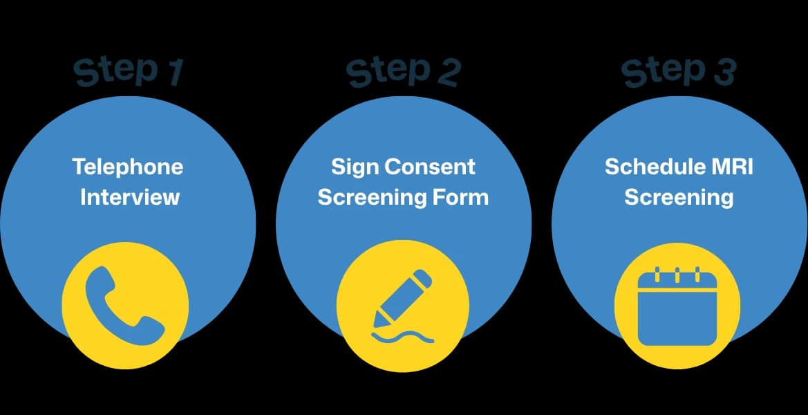 Step 1: Telephone Interview, Step 2: Sign Consent Screening Form, Step 3: Schedule MRI Screening